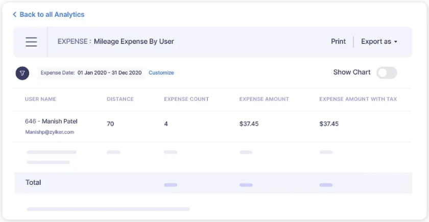 Sample Mileage Expense by User report in Zoho Expense showing details like user name and distance travelled.