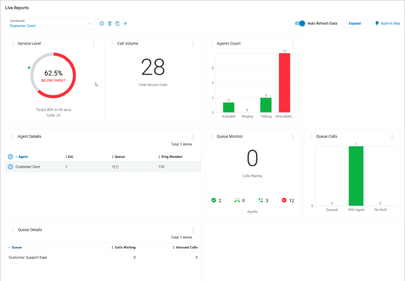 RingCentral's live reports dashboard.