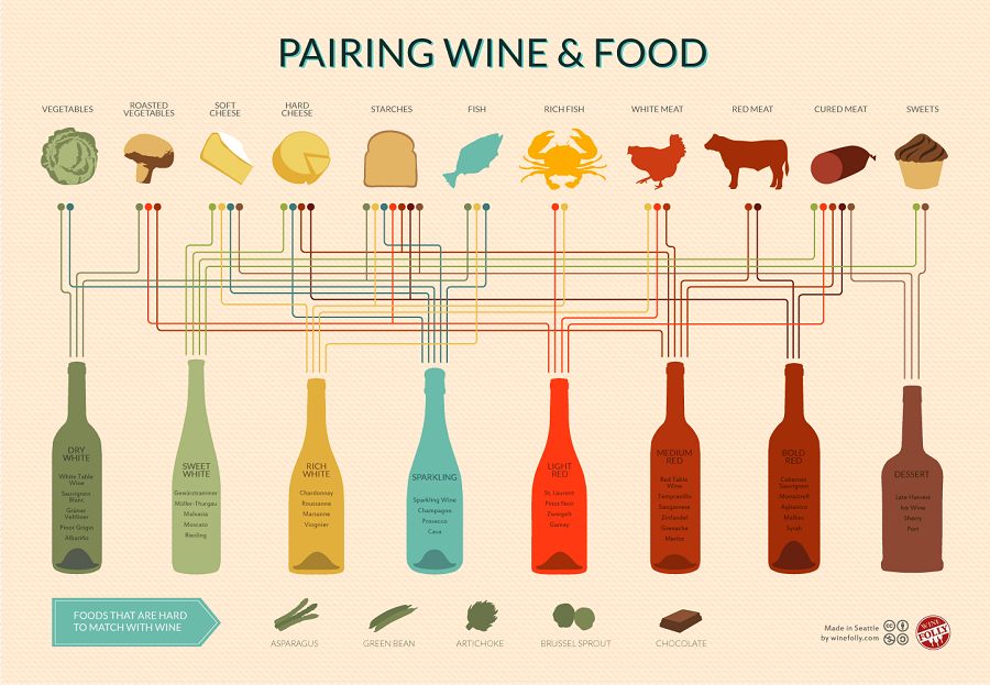 Graph of common food and wine pairings.