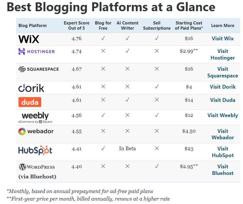 Table comparing the best blogging platforms.