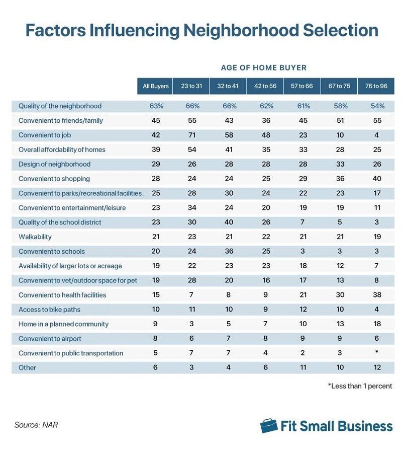 Factors influencing neighborhood selection table.