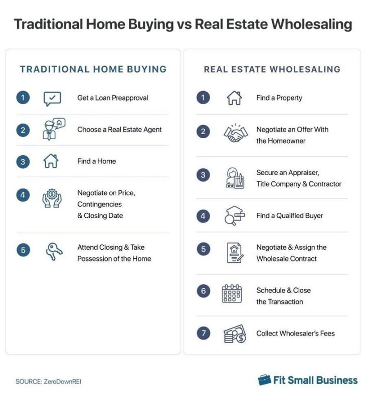 How to Wholesale Real Estate The Ultimate Guide
