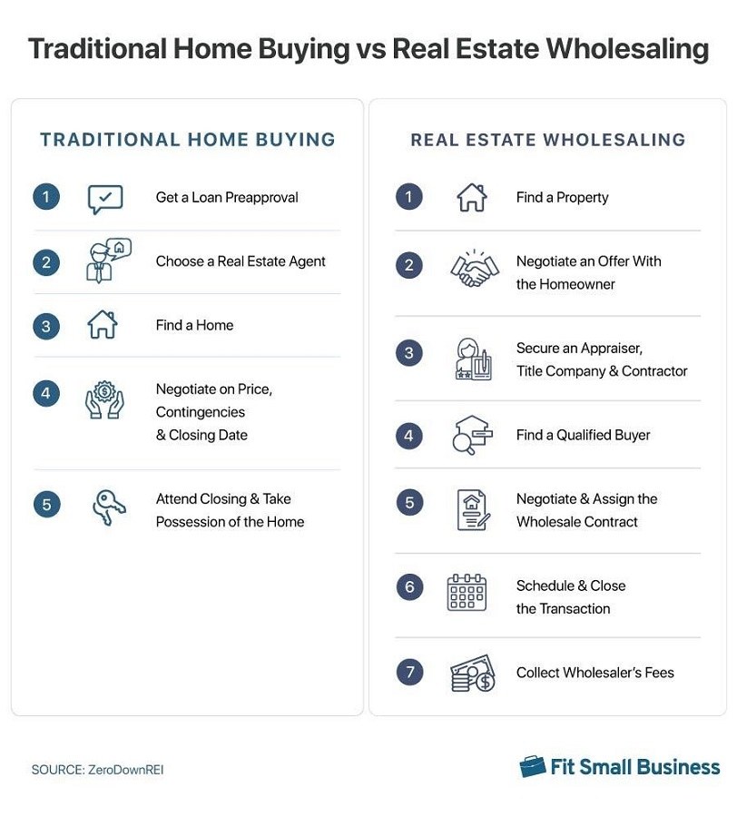 An infographic comparing traditional home buying and real estate wholesaling.