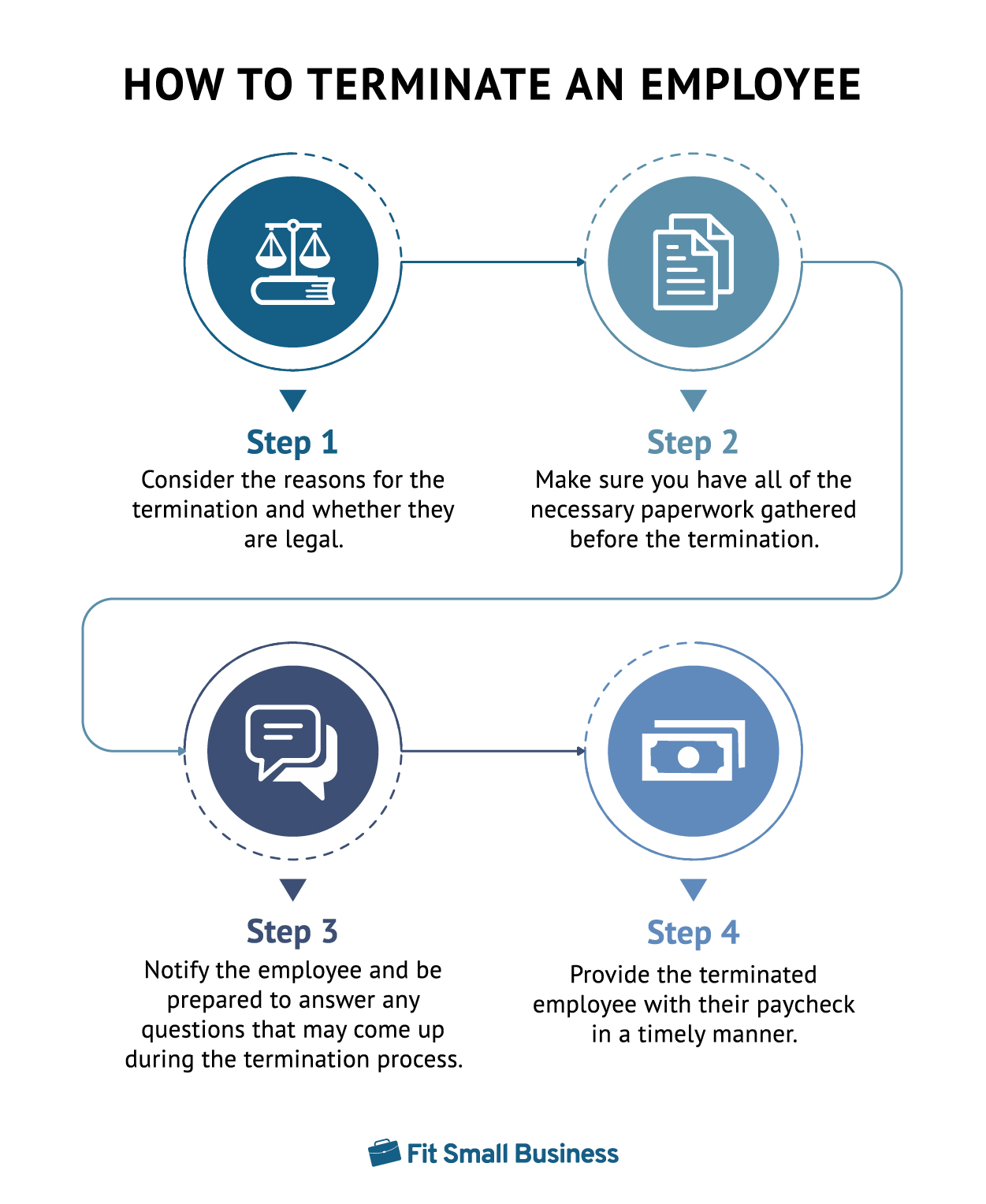 Four steps to terminate an employee.