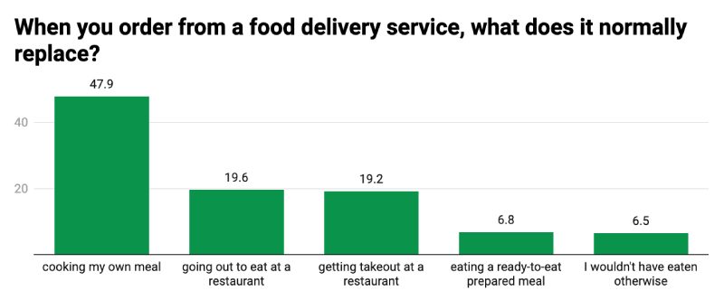 Bar graph of survey results among food delivery service users on what food delivery services normally replace from BuildingH