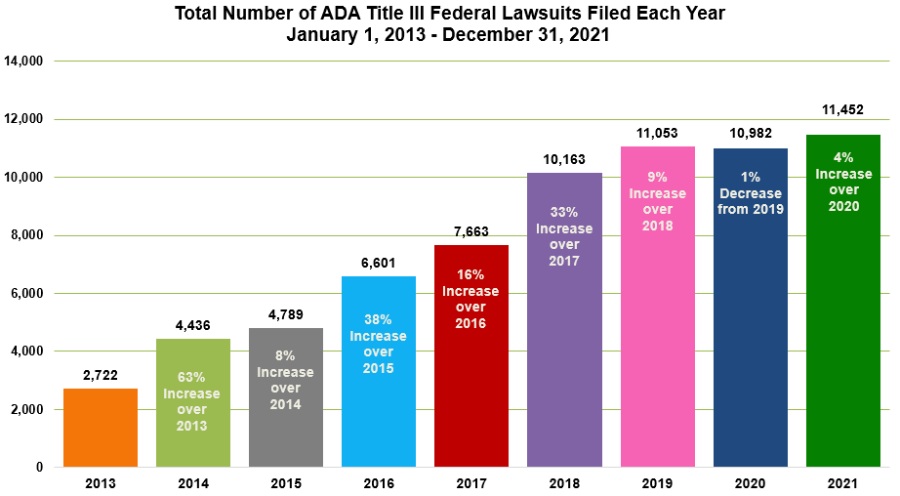 Bar graph showing total ADA Title III federal lawsuits from January 2013 to December 2021.
