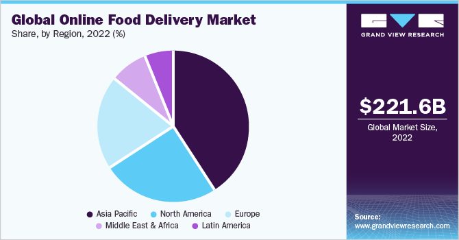 Infographic showing global online food delivery market figures, including global market size and pie chart of regional share.