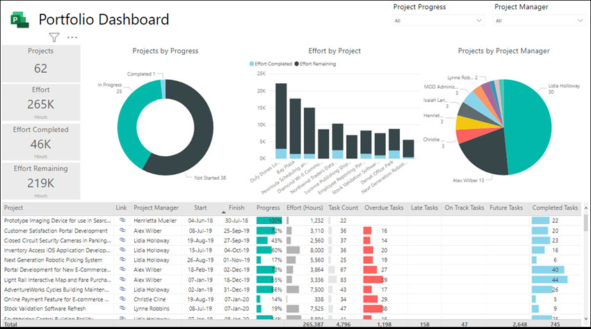 Microsoft Project portfolio dashboard showing project data, manager, and progress.