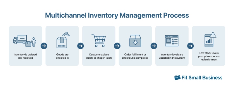 Infographic showing steps involved in the multichannel inventory management process