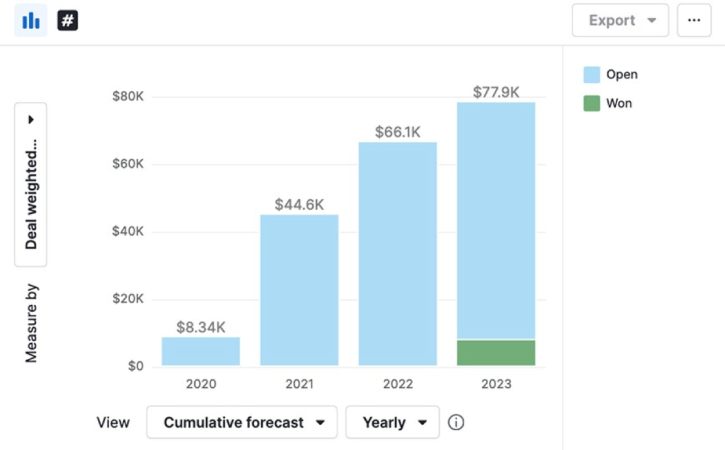 Pipedrive cumulative revenue forecast