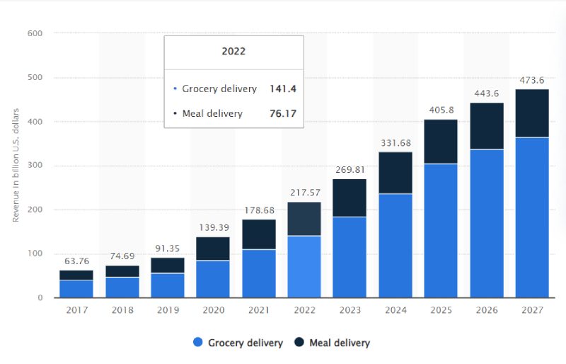 Bar graph showing food delivery market revenue from 2017 to 2027 in the US from Statista.