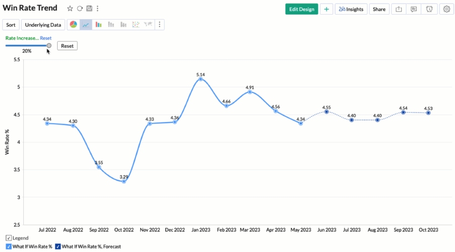 Zoho Analytics What-If Analysis feature for sales forecasting