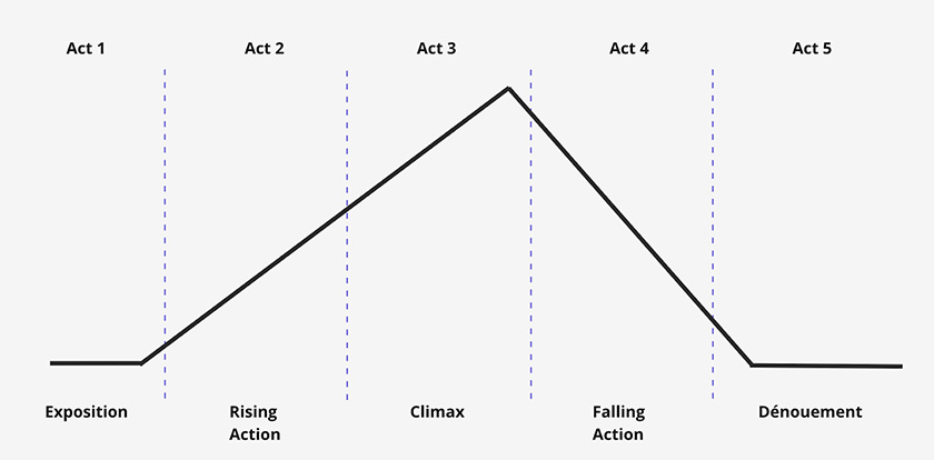 Freytag Pyramid as a storytelling structure.