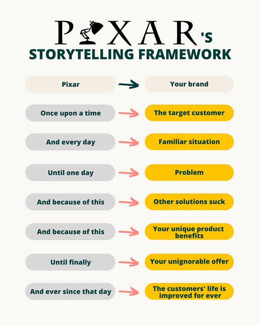 Pixar's storytelling framework with brand equivalent terminology.