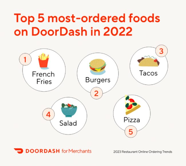 Infographic of top 5 most-ordered foods on DoorDash in 2022