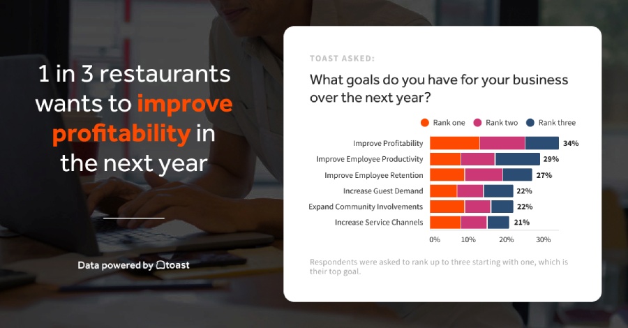 Infographic showing restaurants' top business goals in 2024.
