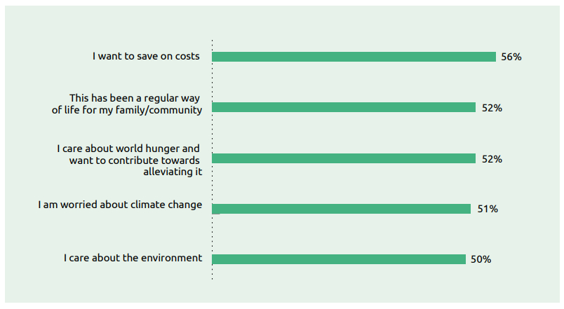 Bar graph on survey results of consumer motivations to reduce food waste.