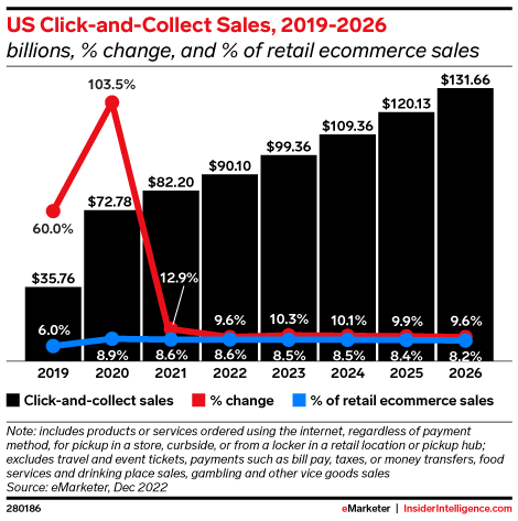 Percentage of US click and collect sales from 2019 to 2026 graph