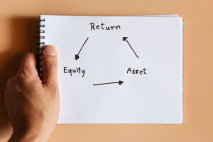 A diagram of the "Return, Equity, and Asset" cycle