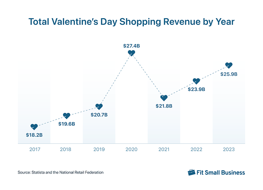 Graph of total Valentine's Day shopping revenue from 2017 to 2023.