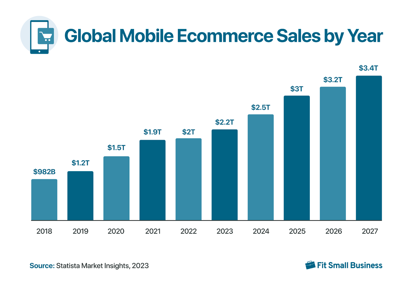 A bar graph showing global mobile commerce sales by year from 2018 to 2027.
