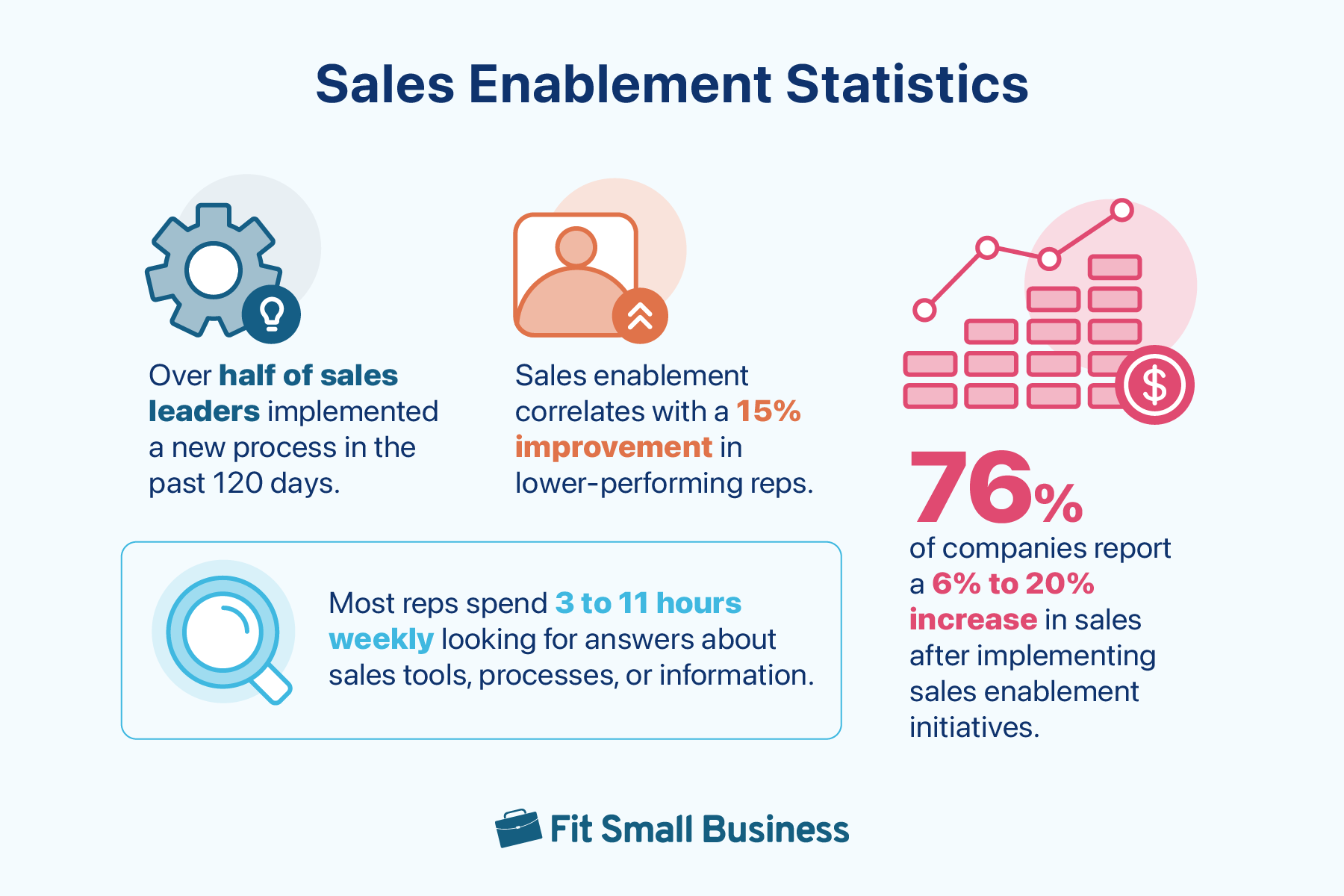 Graphic showing sales enablement statistics