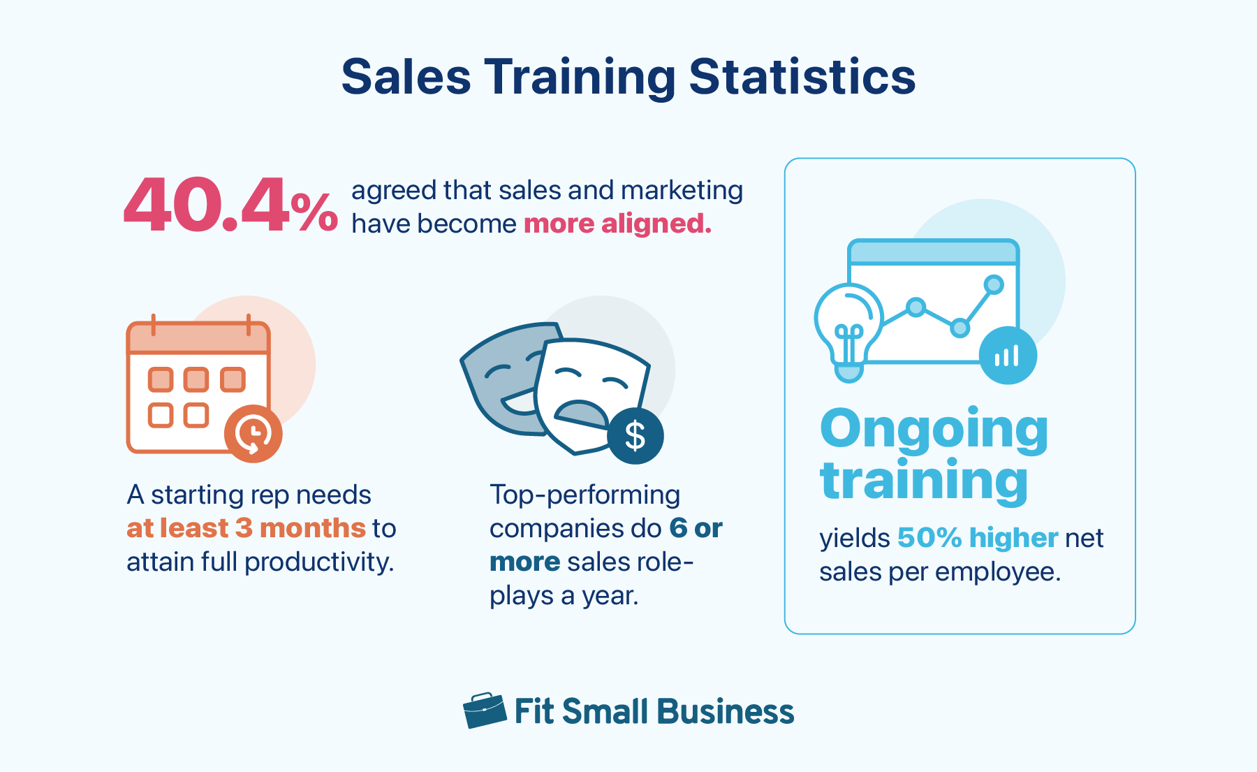 Graphic about sales training statistics
