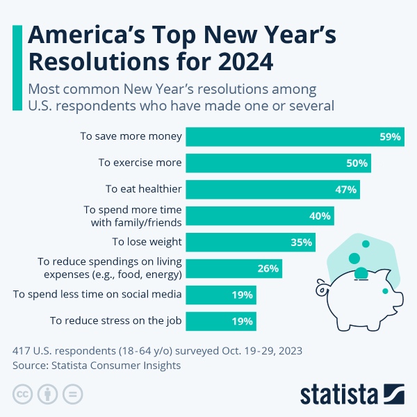 A horizontal bar graph of America's Top New Year's resolutions for 2024 showing eight popular resolutions and the percentage of people who reported choosing them.