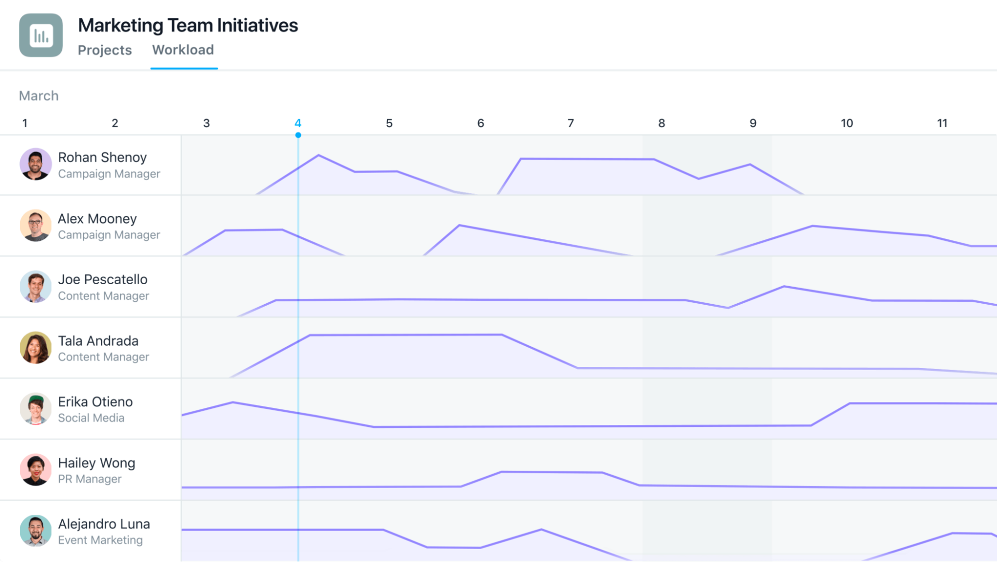 Asana interface showing the workload view for the project "Marketing Team Initiatives," which features graphs representing work assigned to each team member for specific dates