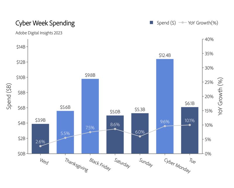 Adobe Digital Insights on Holiday Online Spending in 2023 Cyber Week Thanksgiving Black Friday Cyber Monday