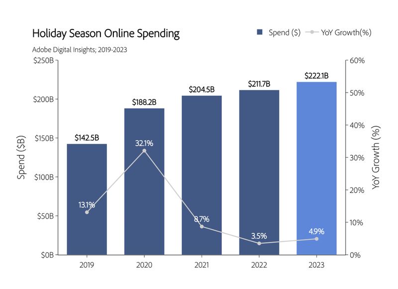 Adobe Digital Insights on Holiday Online Spending in Sales 2019 2020 2021 2022 2023