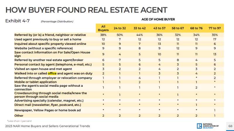 Table from the National Association of Realtors displaying statistics of how buyers found their real estate agent.