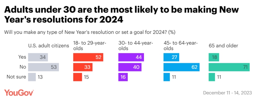 A horizontal bar graph divided into four color-coded sections showing the percentage of people in each age group who responded 'Yes', 'No', and 'Not Sure' to the question 'Will you make any type of New Year's resolution for 2024?'.