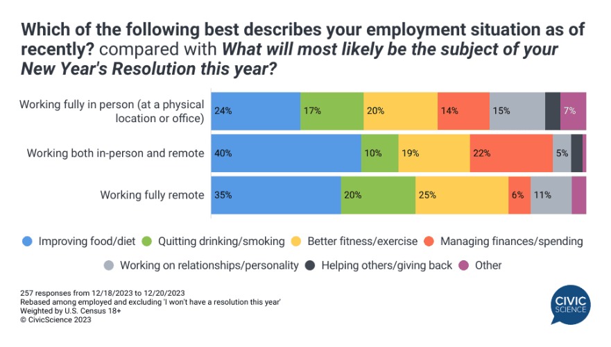 A stacked bar graph showing the percentage of in-office, hybrid, and remote workers who set New Year's resolutions relating to various lifestyle changes.