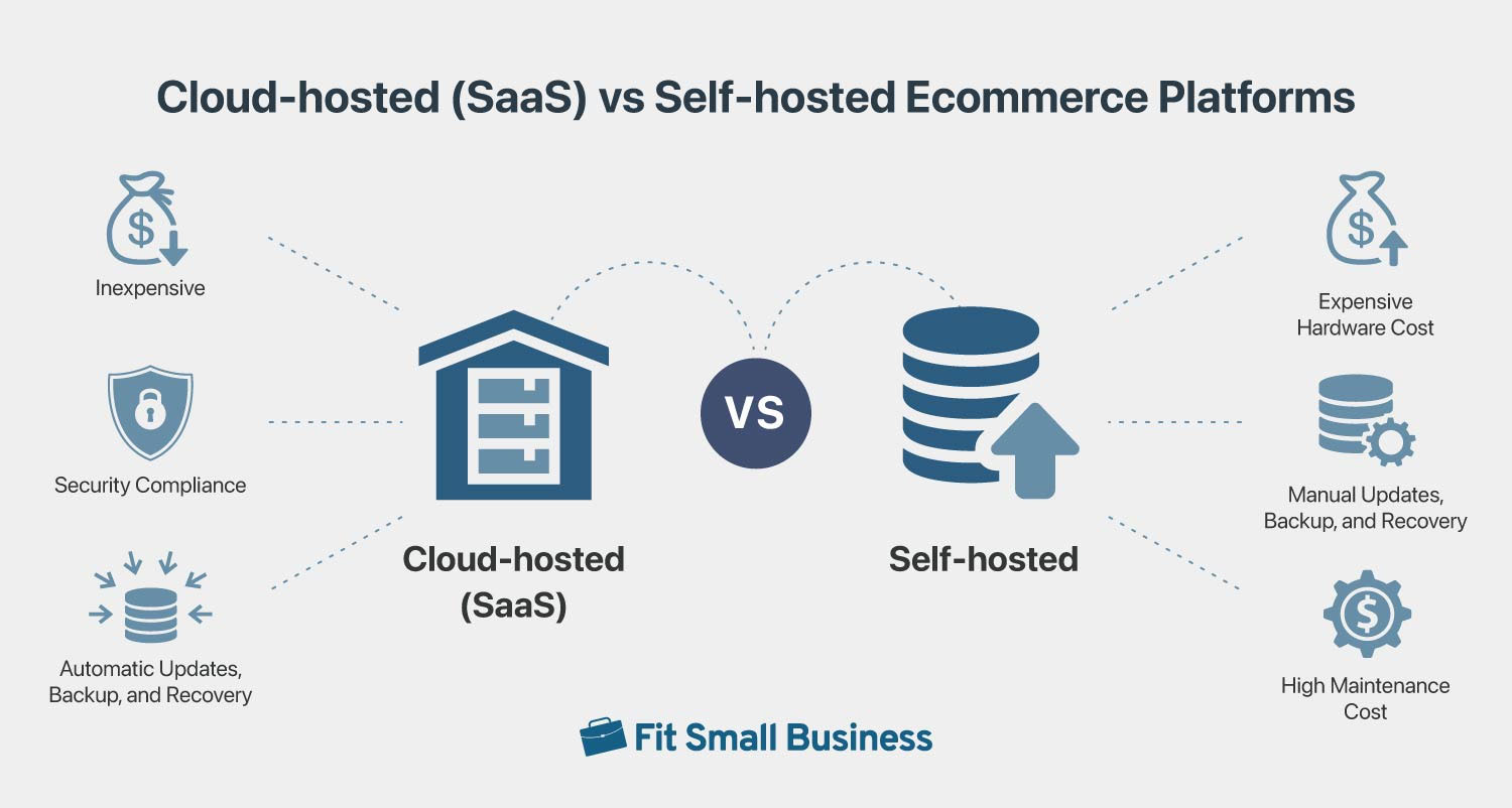 Infographic showing cloud-hosted vs self-hosted platforms.