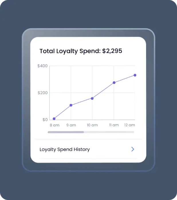 Total loyalty spend graph.