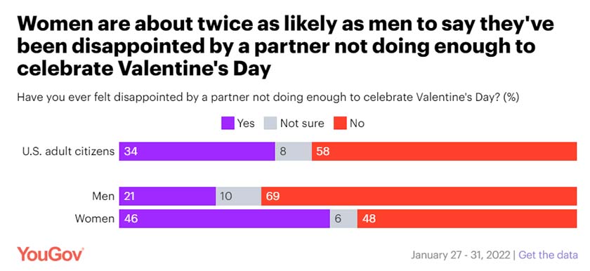 A graph showing answers to the question "Have you ever felt disappointed by a partner not doing enough for Valentine's Day?", with the answers "Yes", "No", and "Not sure" represented as a percentage of women, men, and total respondents.
