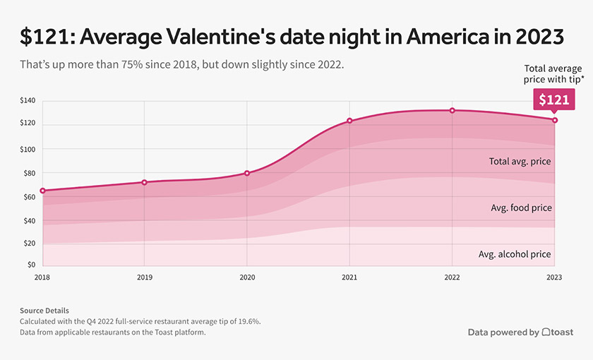 A graph showing the cost of the average Valentine's date night in America from 2018 to 2023, with different shades of pink delineating spending on food and alcohol.