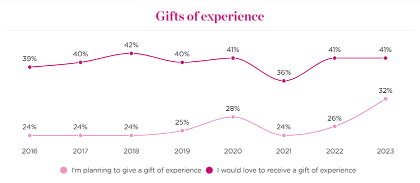 A line graph comparing the percentage of respondents who said "I'm planning to give a gift of experience" to those who said "I would love to receive a gift of experience" from 2016 to 2023.