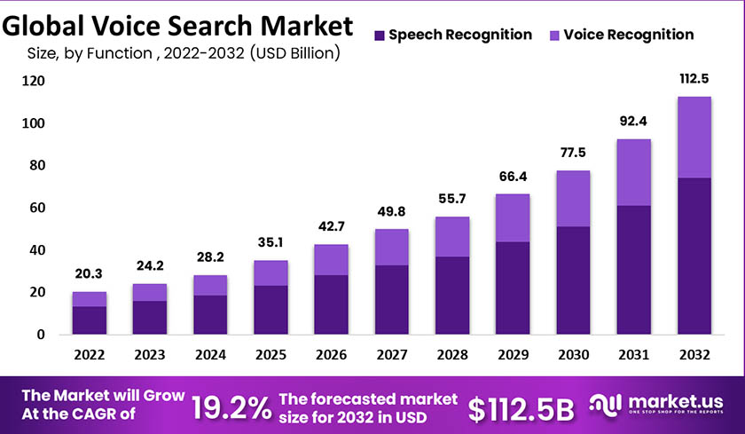 A stacked bar graph showing the global voice search market in billions of US dollars by year from 2022–2032, divided into speech recognition and voice recognition.