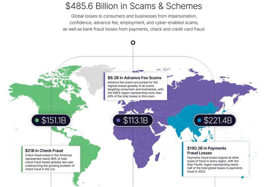  Image shows the large impact of financial crime across the world. As of January 2024, there have been $485.6 billion in global losses.