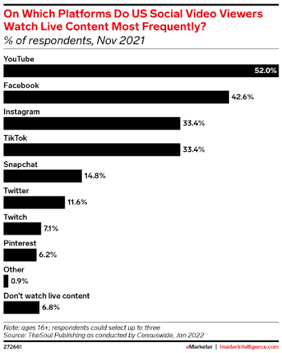 Graph of most frequently used platforms to watch livestreams for US viewers