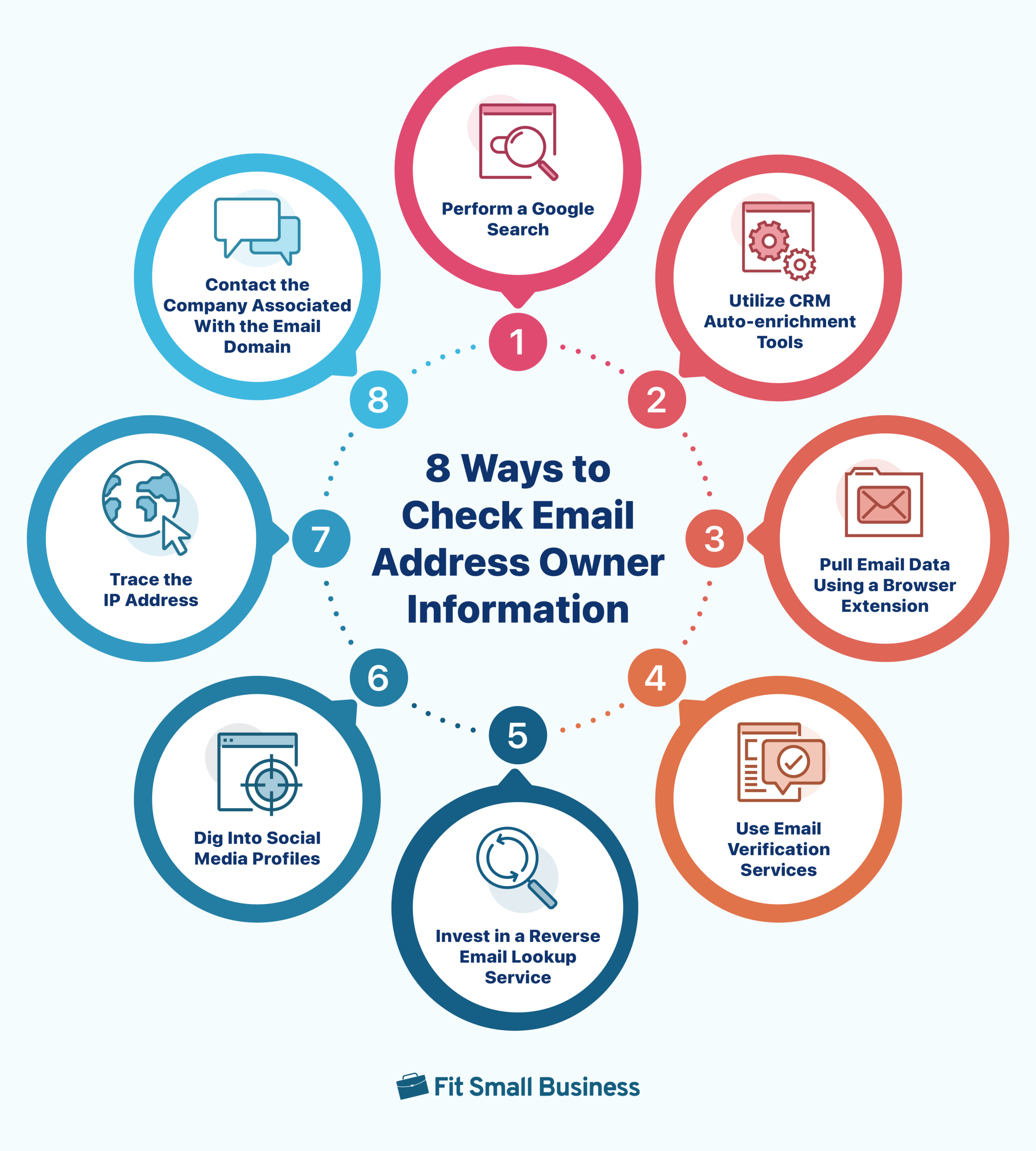 A diagram showing eight ways to check email address owner information.