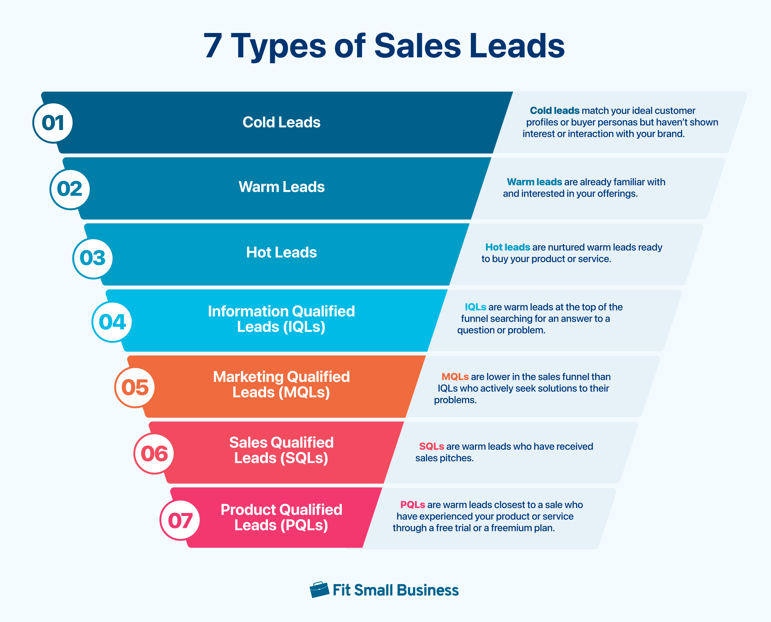 7 Types of Sales Leads Graphic