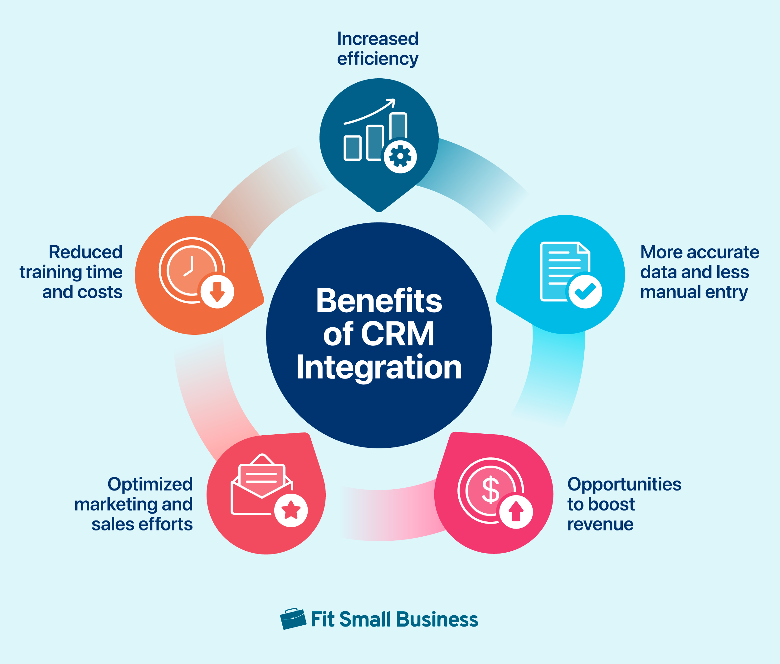 A diagram listing five benefits of CRM integration.