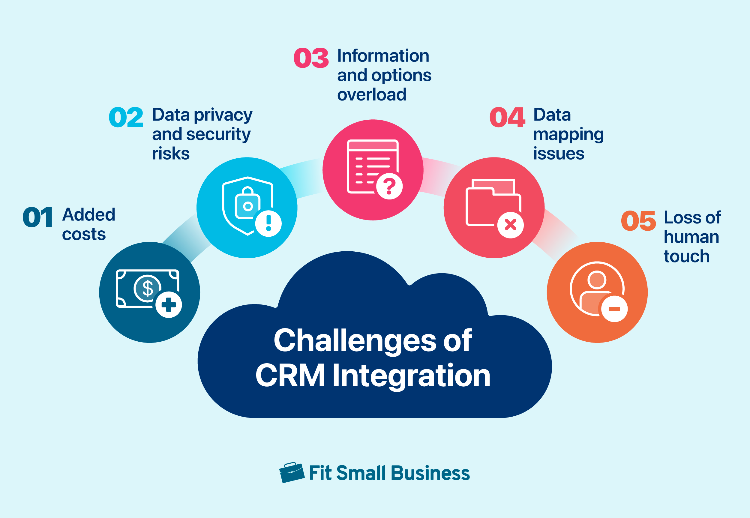 A diagram showing the five challenges of CRM integration.