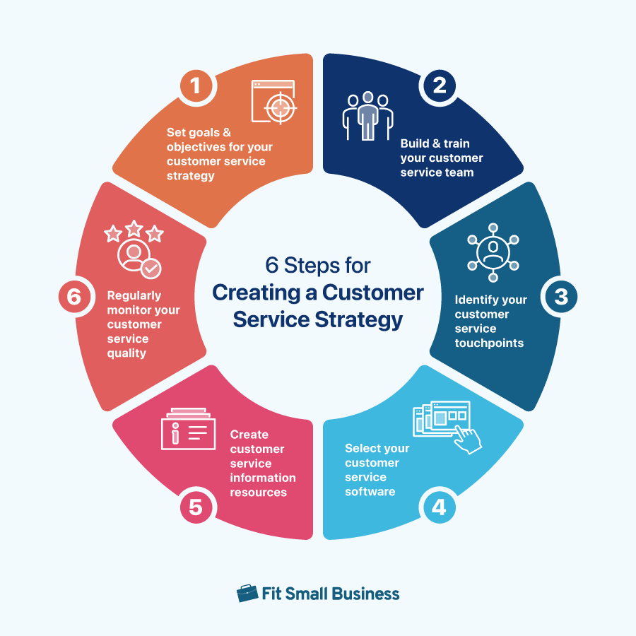 Six steps for creating a customer service strategy