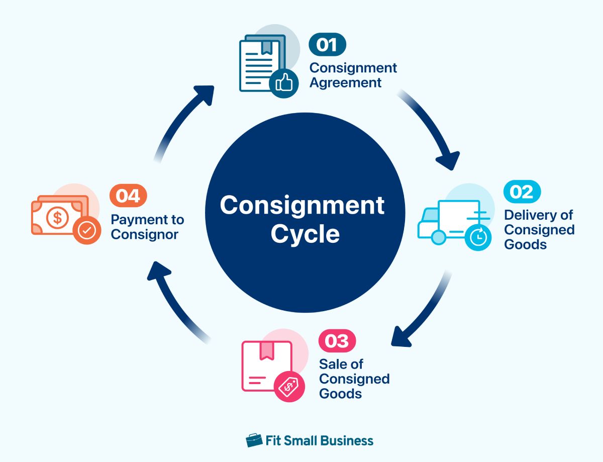 How Consignment Inventory Works 2024.