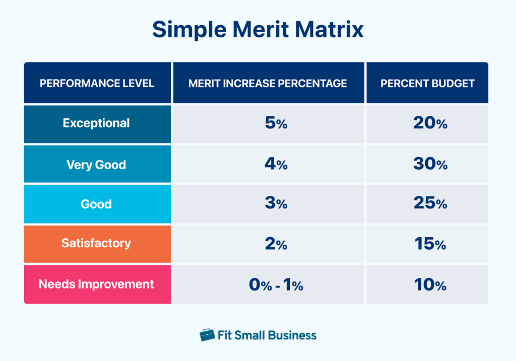 graph showing a simple merit matrix