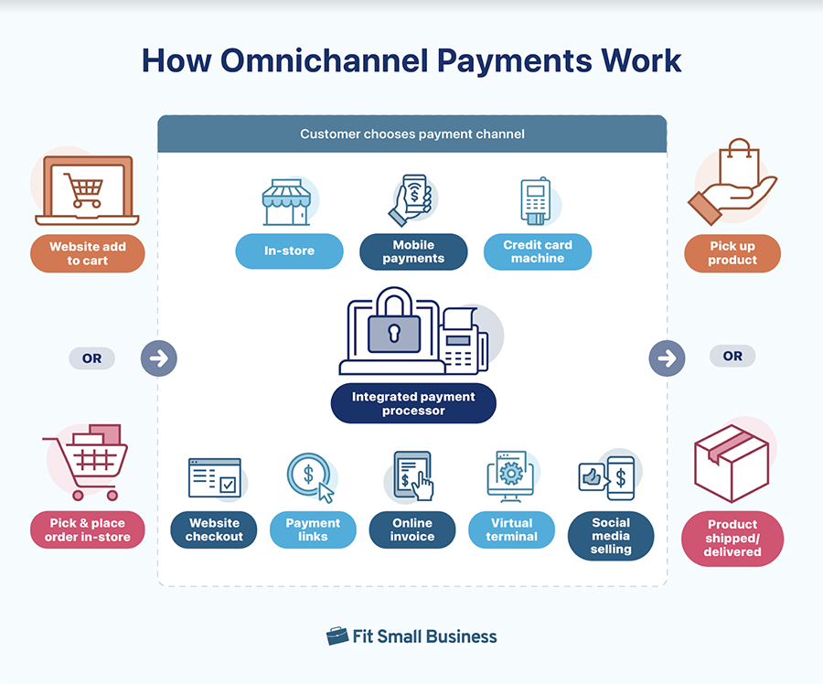 Infograhic of omnichannel payment process.